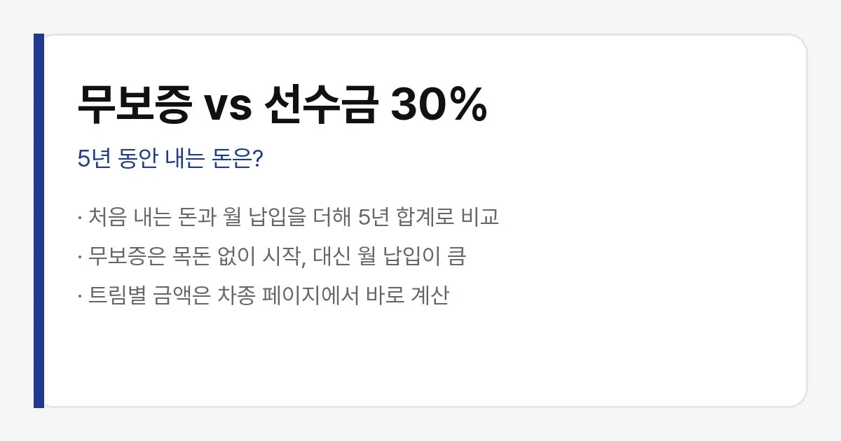 아반떼N 무보증 vs 선수금 30%, 5년 동안 내는 돈