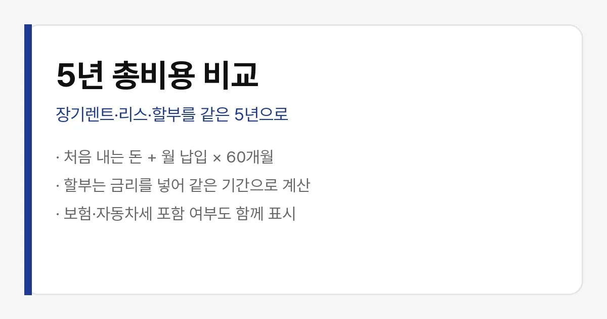 아반떼N 장기렌트·리스·할부 5년 총비용 비교