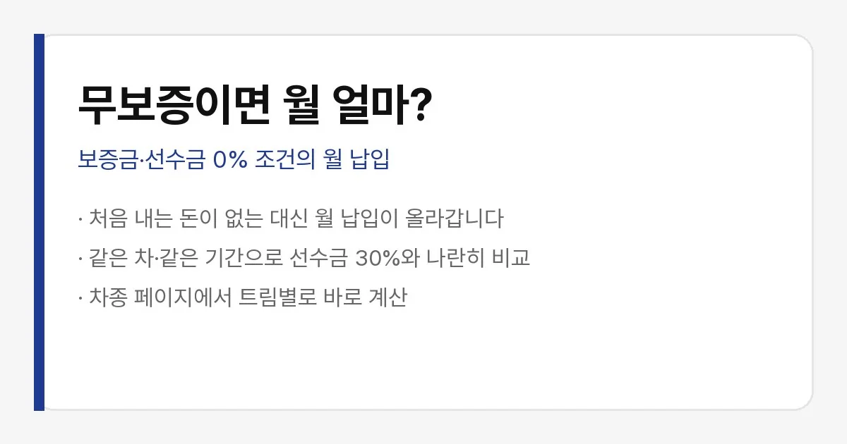 아반떼N 무보증(보증금·선수금 0%)이면 월 49만원대