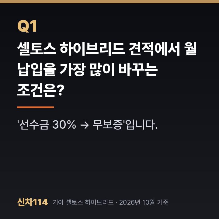 셀토스 하이브리드 견적에서 월 납입을 가장 많이 바꾸는 조건은?