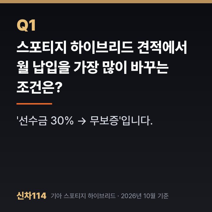스포티지 하이브리드 견적에서 월 납입을 가장 많이 바꾸는 조건은?