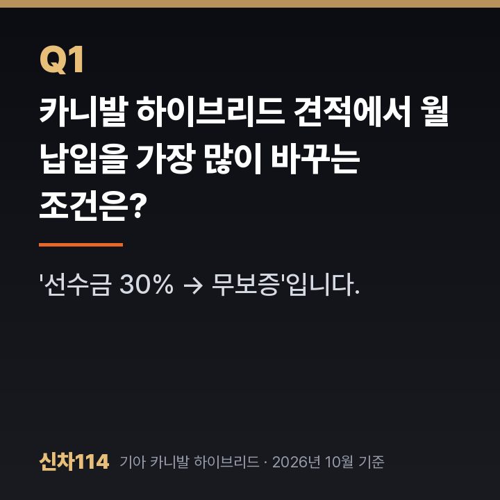 카니발 하이브리드 견적에서 월 납입을 가장 많이 바꾸는 조건은?