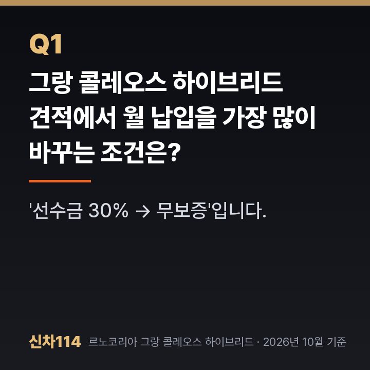 그랑 콜레오스 하이브리드 견적에서 월 납입을 가장 많이 바꾸는 조건은?