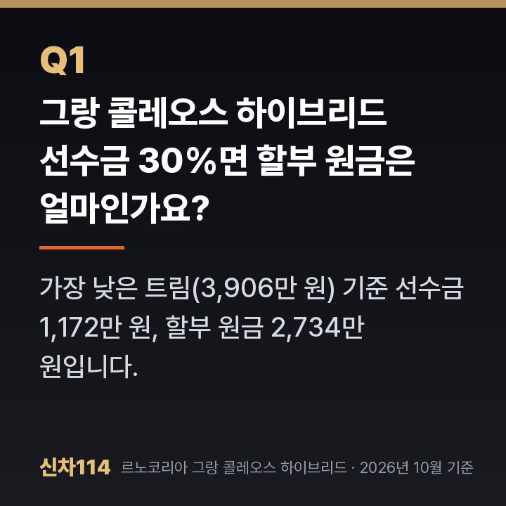 그랑 콜레오스 하이브리드 선수금 30%면 할부 원금은 얼마인가요?