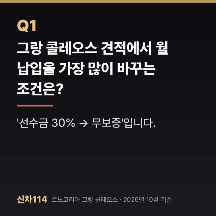 그랑 콜레오스 견적에서 월 납입을 가장 많이 바꾸는 조건은?
