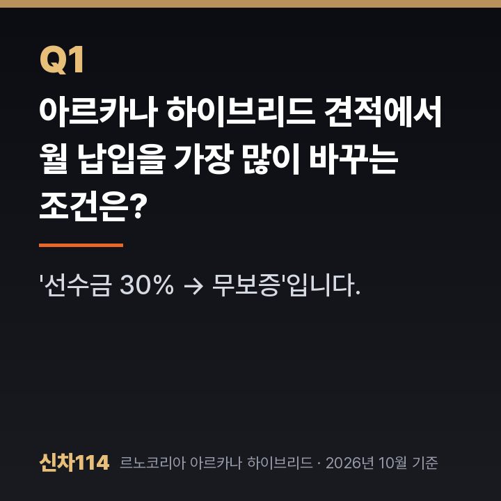 아르카나 하이브리드 견적에서 월 납입을 가장 많이 바꾸는 조건은?