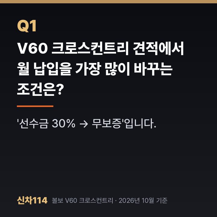 V60 크로스컨트리 견적에서 월 납입을 가장 많이 바꾸는 조건은?