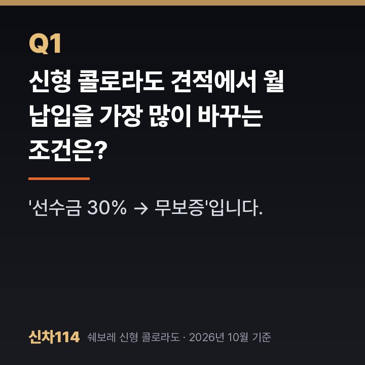 신형 콜로라도 견적에서 월 납입을 가장 많이 바꾸는 조건은?