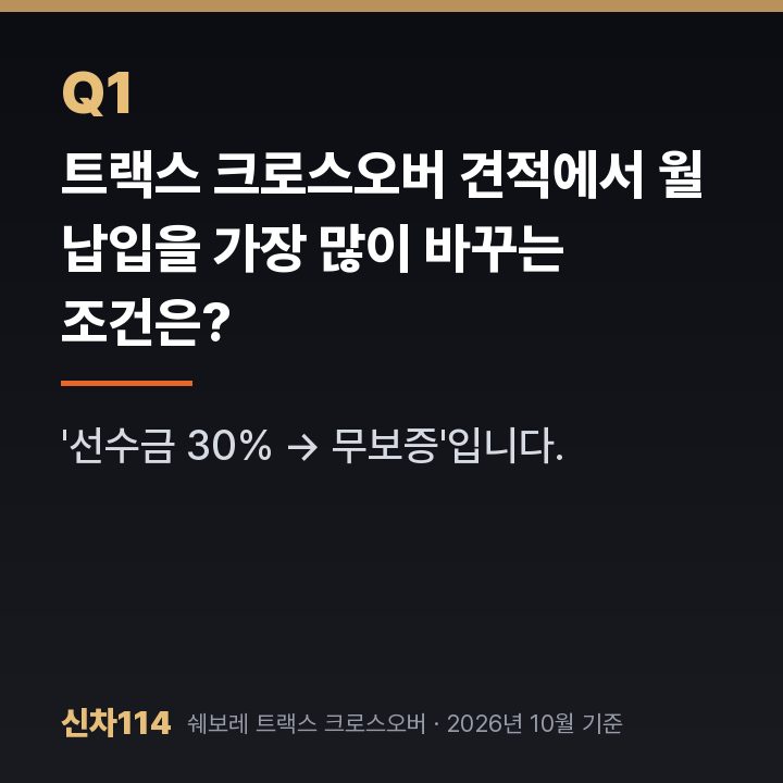 트랙스 크로스오버 견적에서 월 납입을 가장 많이 바꾸는 조건은?