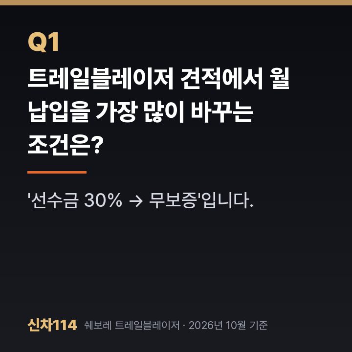 트레일블레이저 견적에서 월 납입을 가장 많이 바꾸는 조건은?