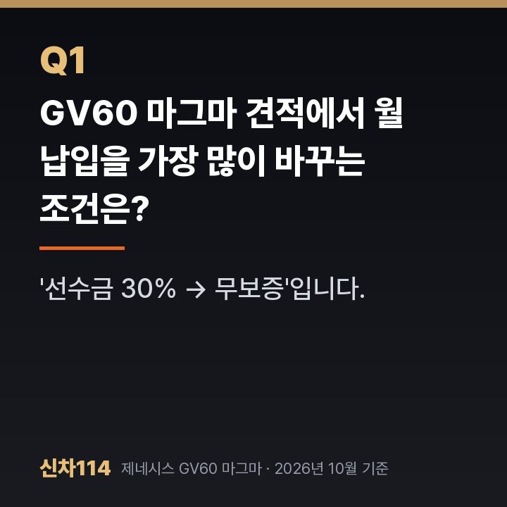 GV60 마그마 견적에서 월 납입을 가장 많이 바꾸는 조건은?
