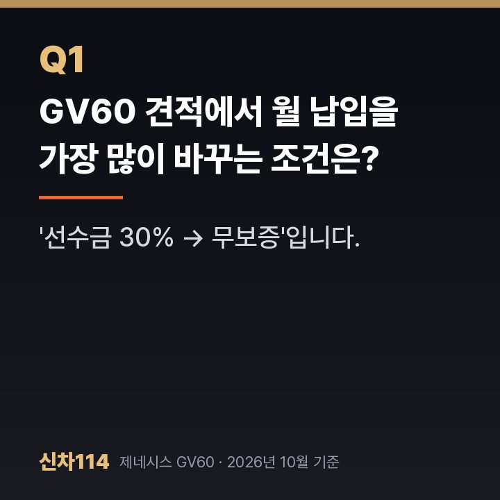 GV60 견적에서 월 납입을 가장 많이 바꾸는 조건은?