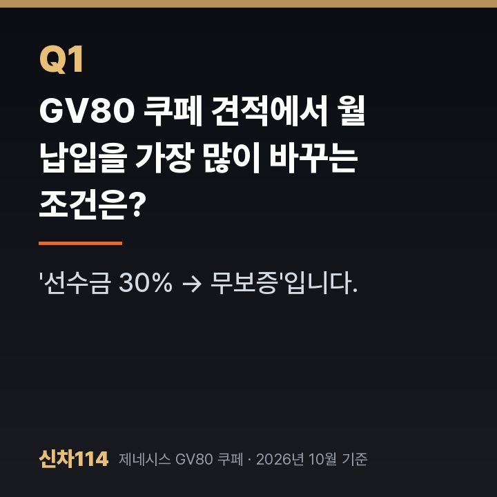 GV80 쿠페 견적에서 월 납입을 가장 많이 바꾸는 조건은?