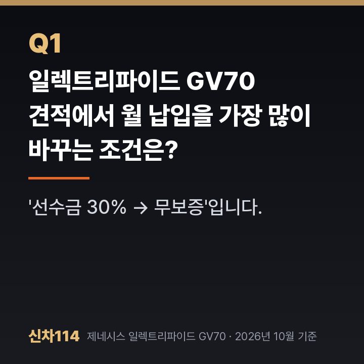 일렉트리파이드 GV70 견적에서 월 납입을 가장 많이 바꾸는 조건은?