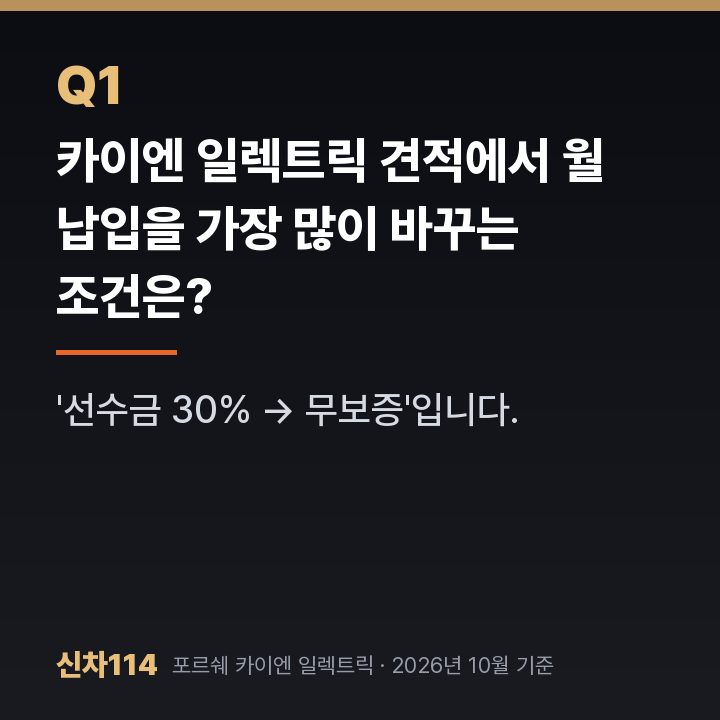카이엔 일렉트릭 견적에서 월 납입을 가장 많이 바꾸는 조건은?