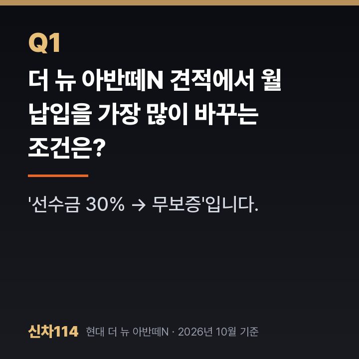더 뉴 아반떼N 견적에서 월 납입을 가장 많이 바꾸는 조건은?