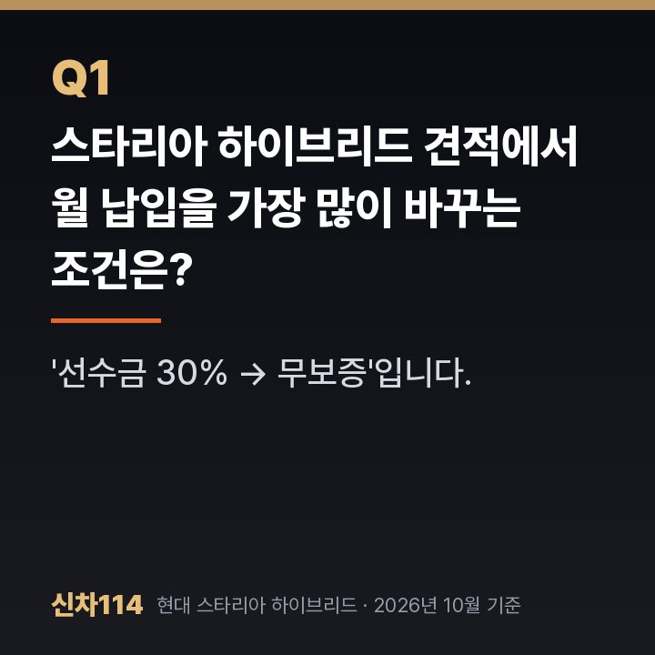 스타리아 하이브리드 견적에서 월 납입을 가장 많이 바꾸는 조건은?