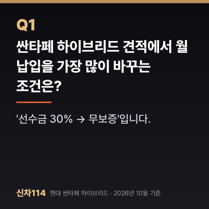 싼타페 하이브리드 견적에서 월 납입을 가장 많이 바꾸는 조건은?