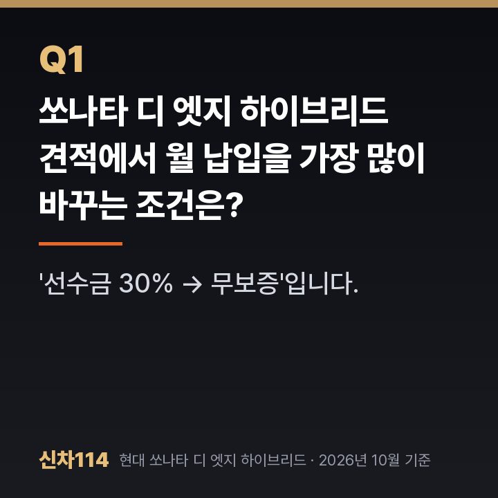 쏘나타 디 엣지 하이브리드 견적에서 월 납입을 가장 많이 바꾸는 조건은?