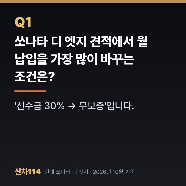 쏘나타 디 엣지 견적에서 월 납입을 가장 많이 바꾸는 조건은?