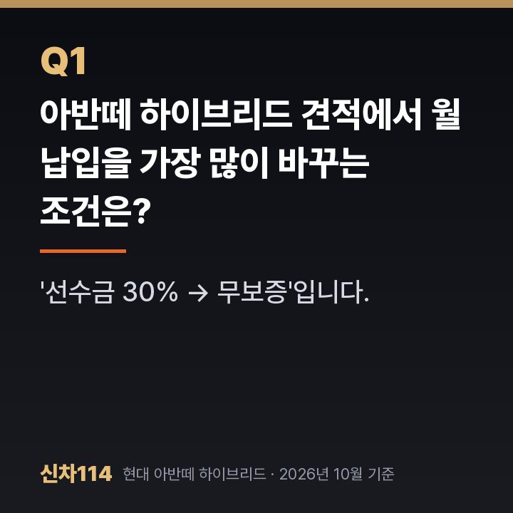 아반떼 하이브리드 견적에서 월 납입을 가장 많이 바꾸는 조건은?