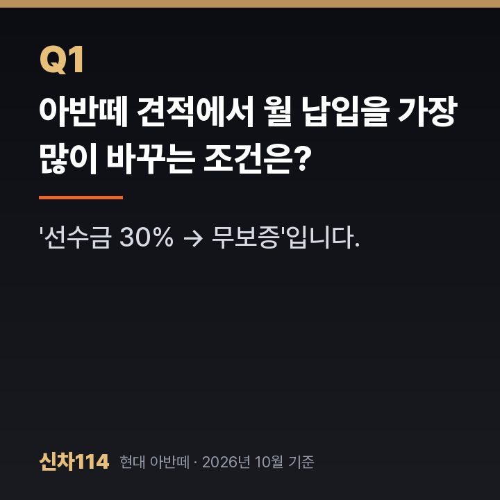아반떼 견적에서 월 납입을 가장 많이 바꾸는 조건은?