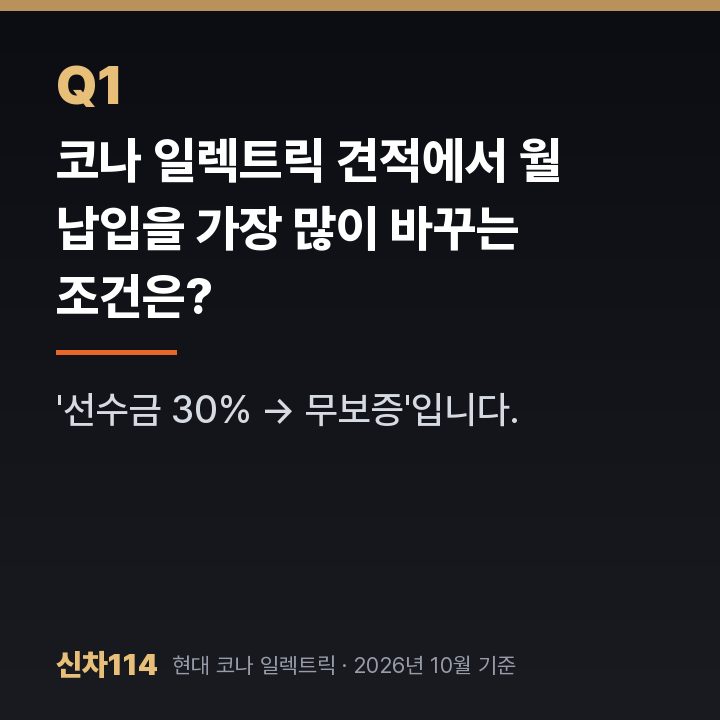 코나 일렉트릭 견적에서 월 납입을 가장 많이 바꾸는 조건은?