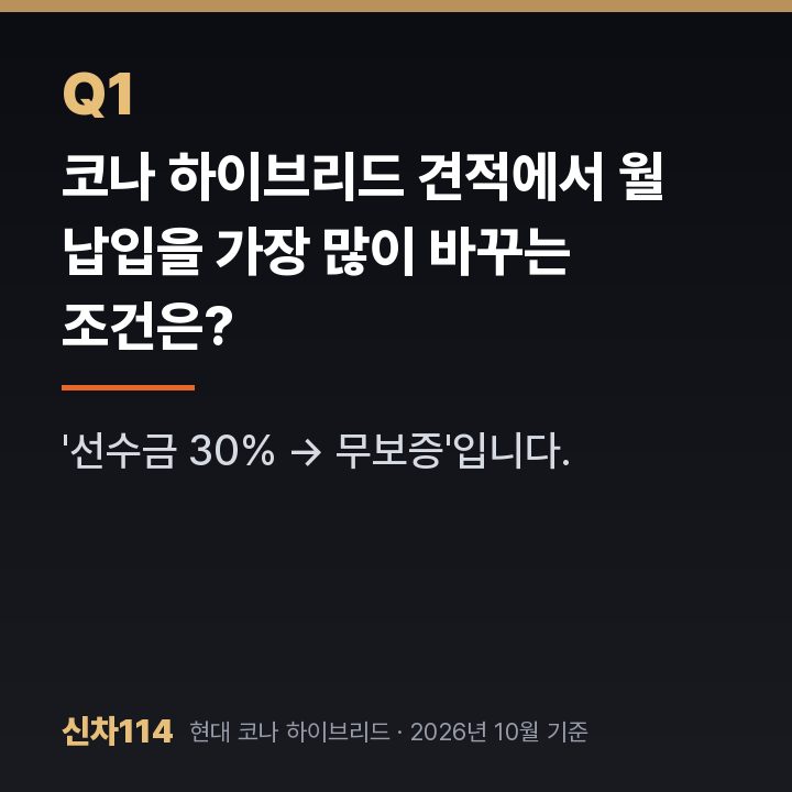 코나 하이브리드 견적에서 월 납입을 가장 많이 바꾸는 조건은?