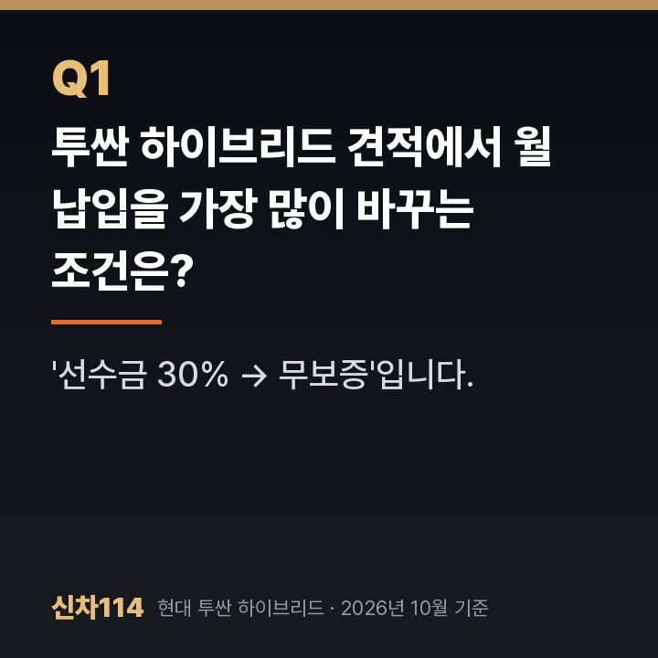 투싼 하이브리드 견적에서 월 납입을 가장 많이 바꾸는 조건은?