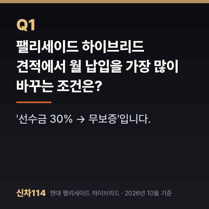 팰리세이드 하이브리드 견적에서 월 납입을 가장 많이 바꾸는 조건은?